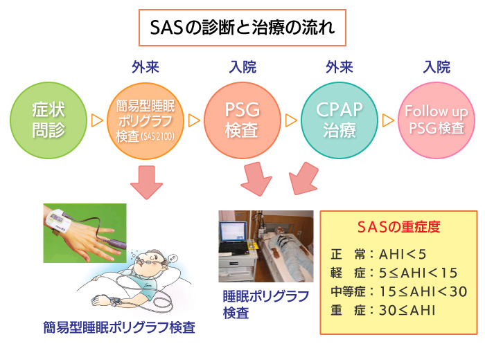 SASの診断と治療の流れ